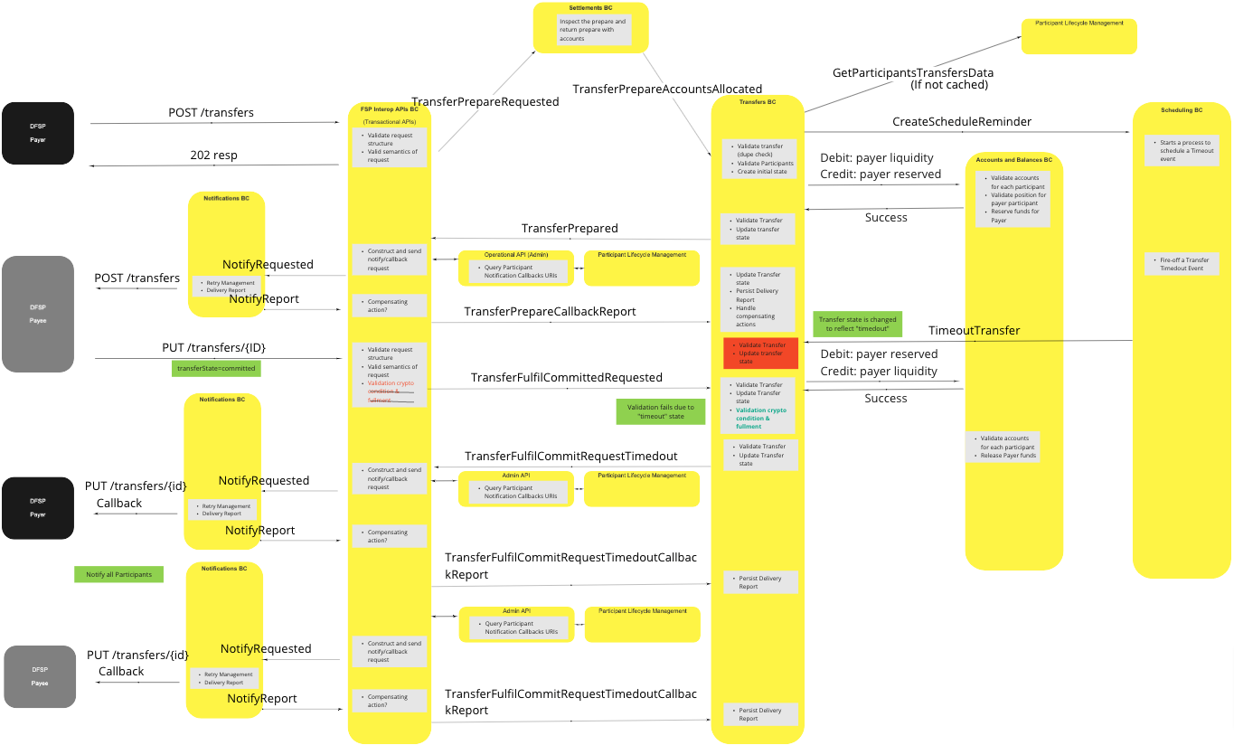 Use Case - Perform Transfer - Timeout (Pre-Committed)