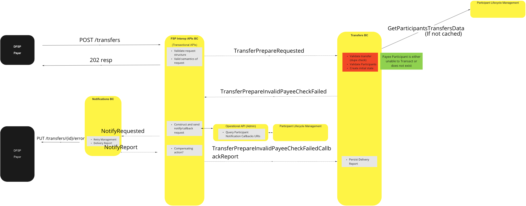 Use Case - Perform Transfer - Transfer Prepare Validation Failure (Invalid Payee Participant)