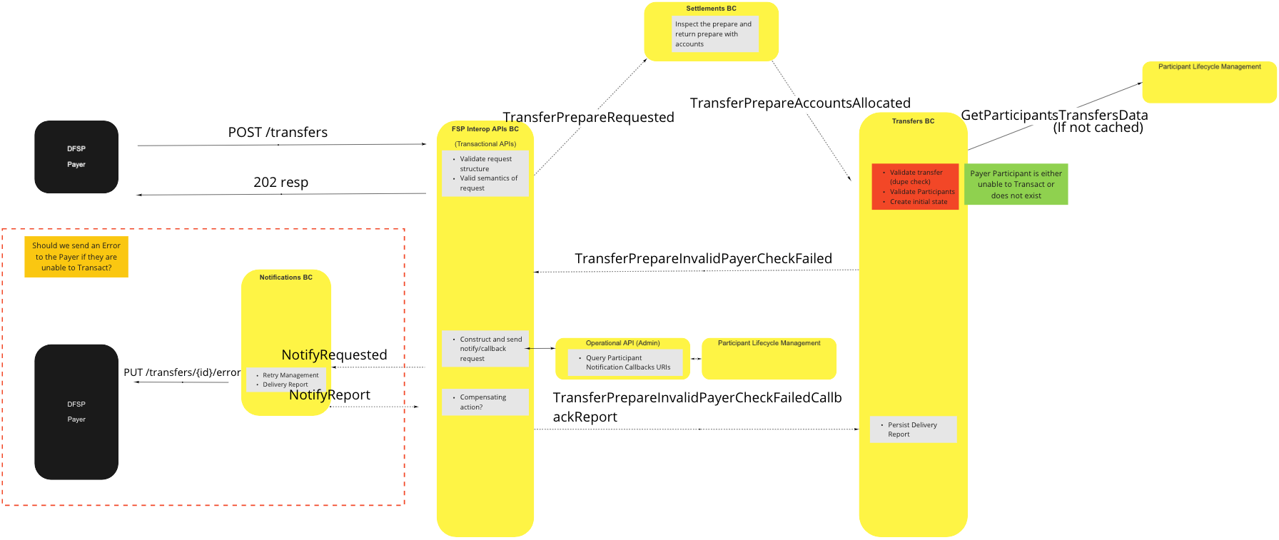 Use Case - Perform Transfer - Transfer Prepare Validation Failure (Invalid Payer Participant)