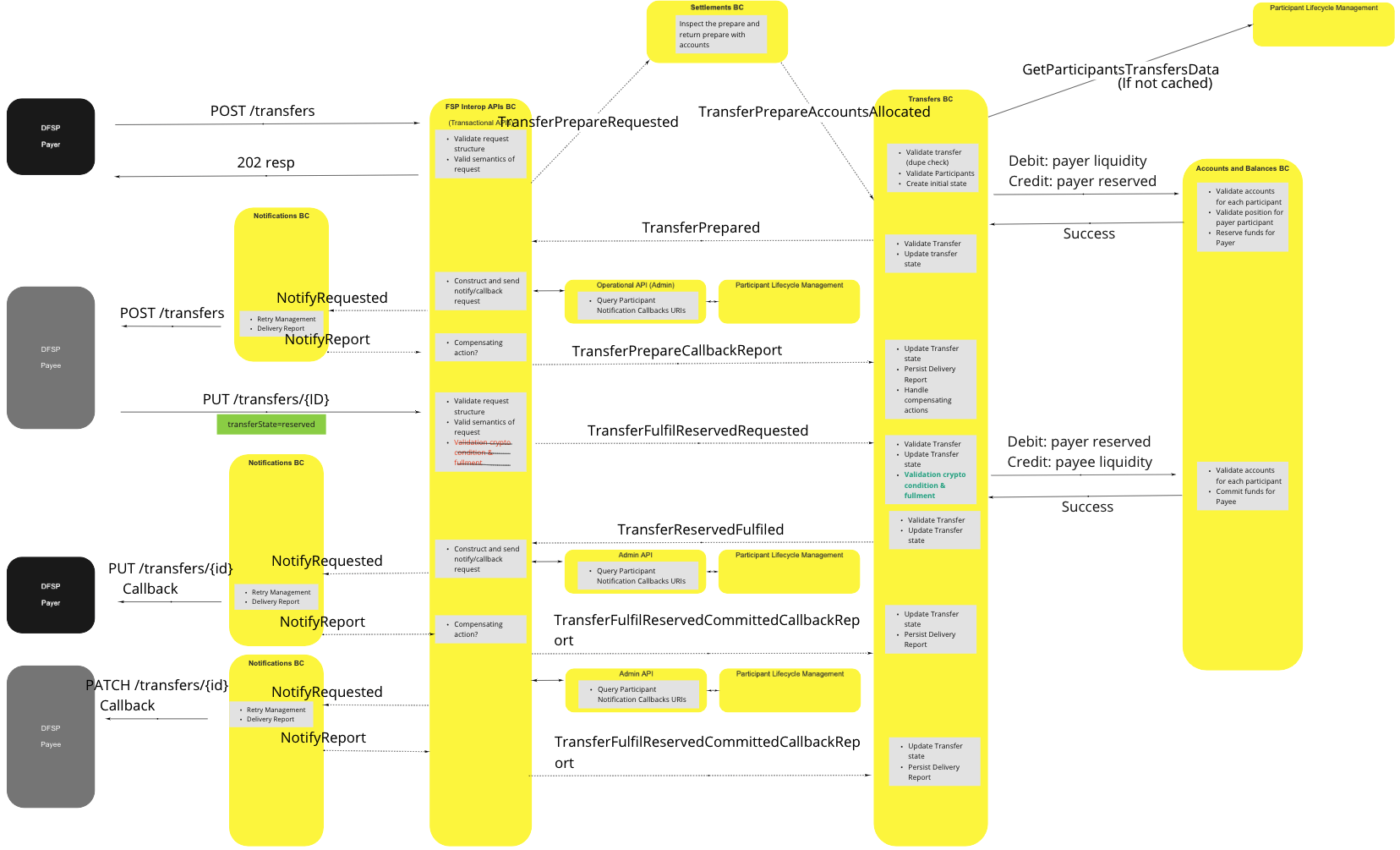 Use Case - Perform Transfer with Payee Confirmation