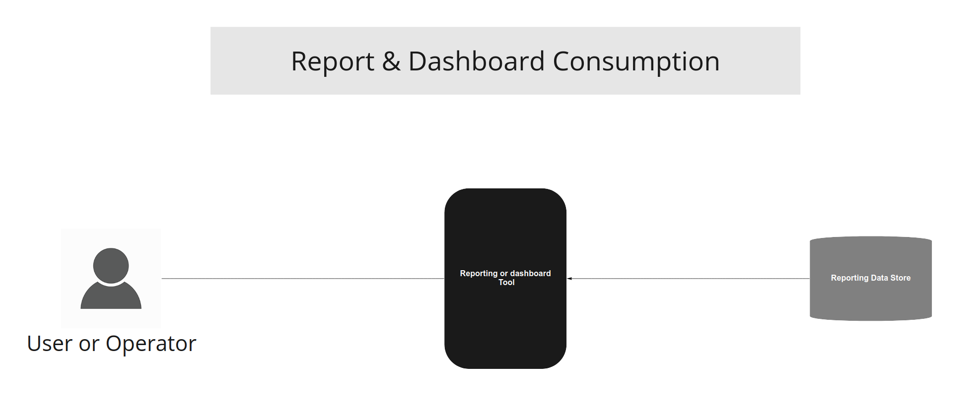 User Report and Dashboard Consumption diagram